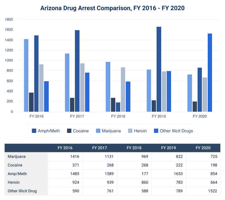 a graph of different colored bars Arizona-Drug-Arrest-Comparison-FY-2016-FY-2020-optimized